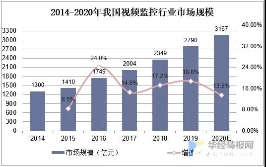 2020年我国视频监控行业市场规；蚪3167亿元